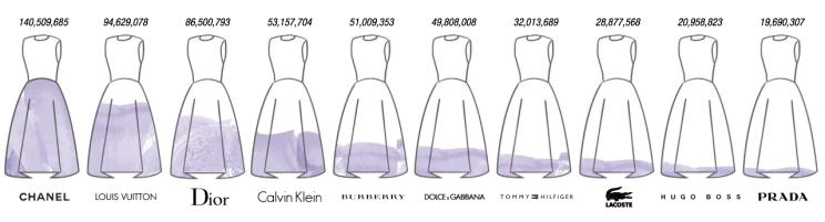 Fashion-brands-lifetime-YouTube-views