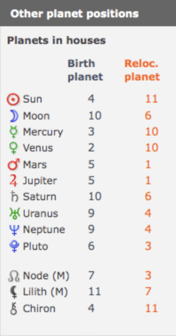 Astrocartography Relocation Chart